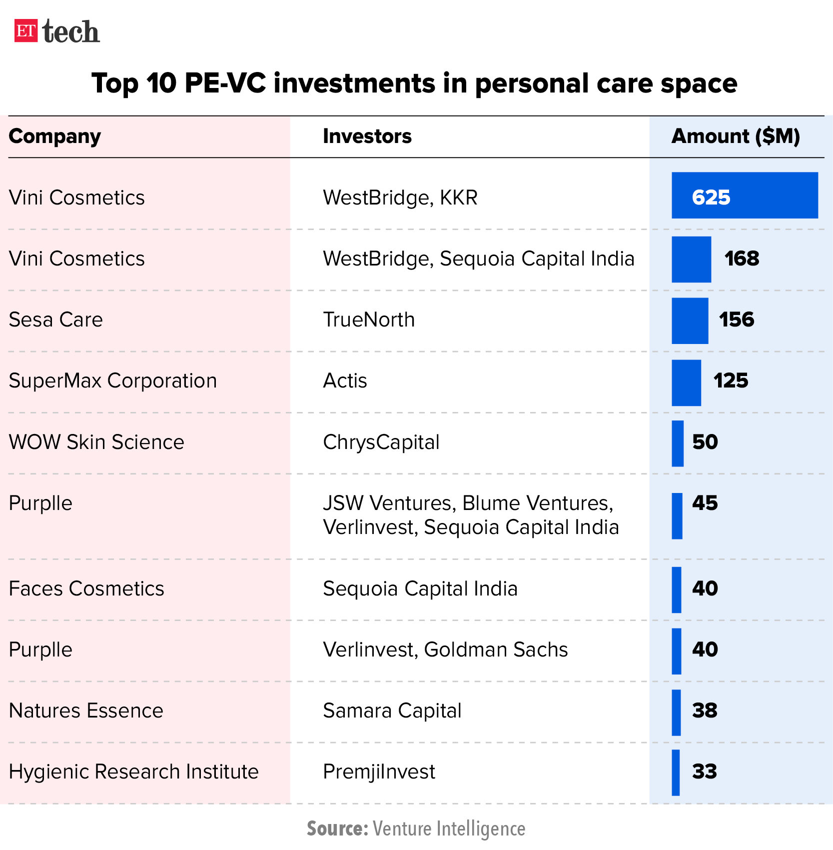 Top 10 PE-VC investments in personal care space